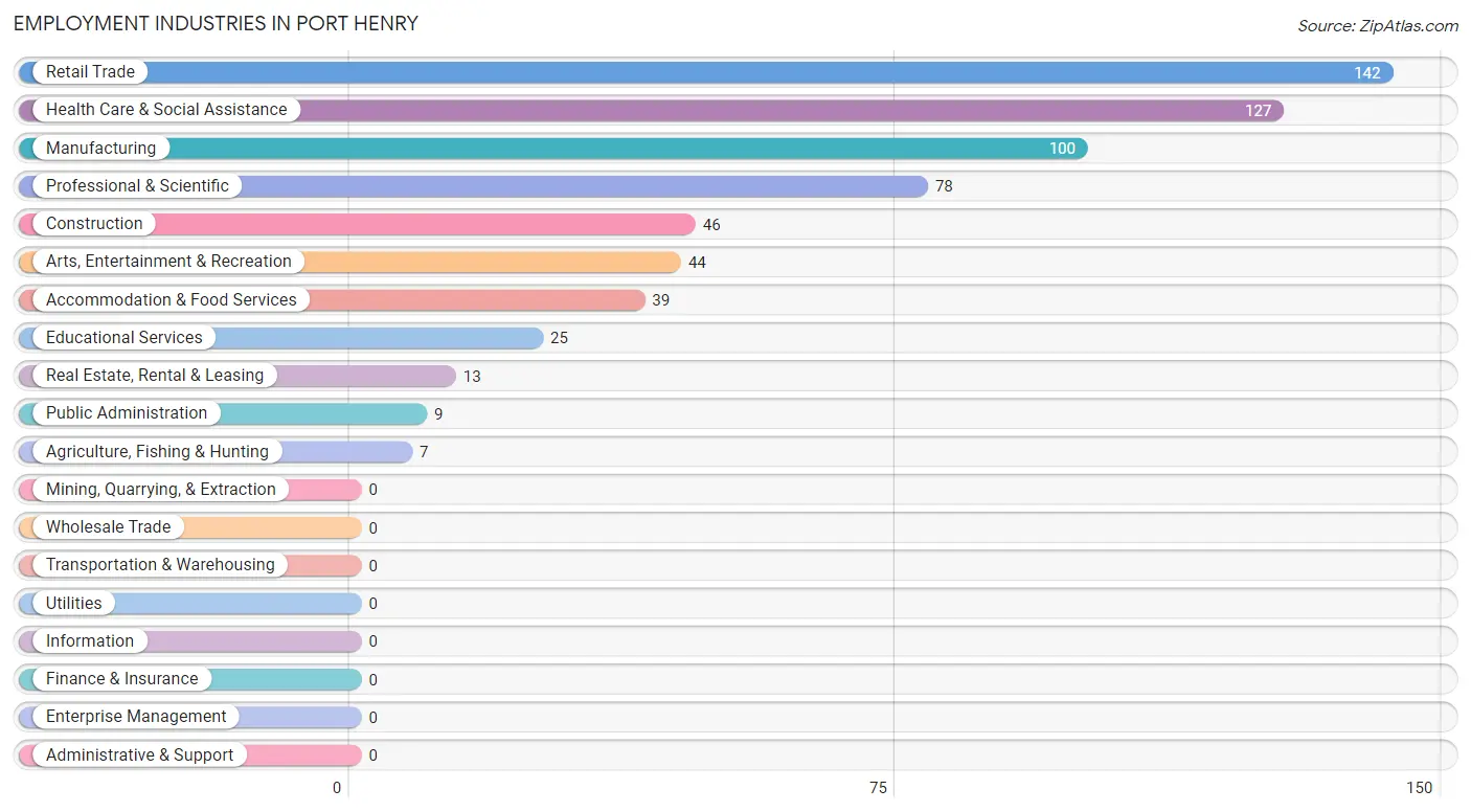 Employment Industries in Port Henry