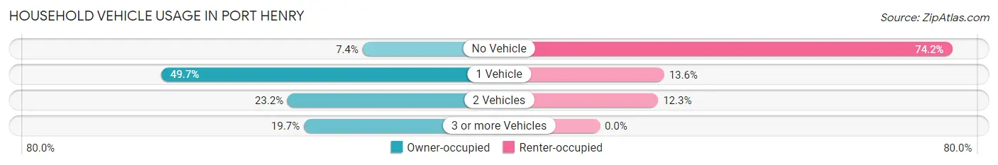 Household Vehicle Usage in Port Henry