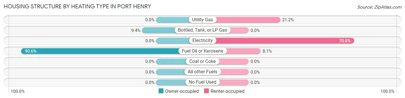 Housing Structure by Heating Type in Port Henry