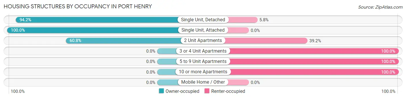 Housing Structures by Occupancy in Port Henry