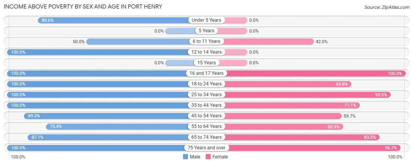 Income Above Poverty by Sex and Age in Port Henry