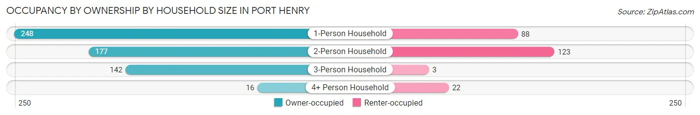 Occupancy by Ownership by Household Size in Port Henry