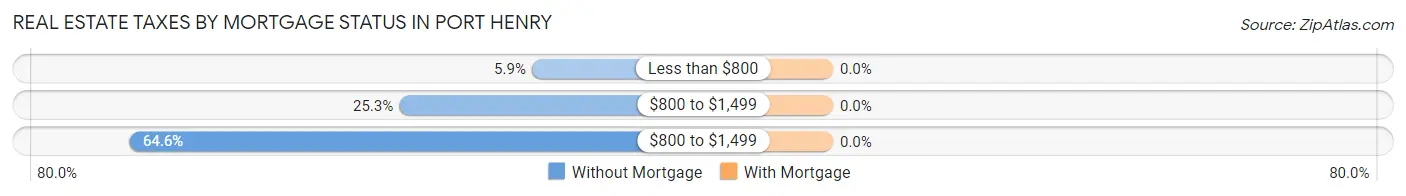 Real Estate Taxes by Mortgage Status in Port Henry