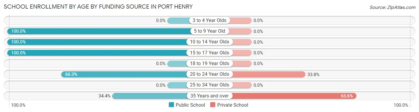 School Enrollment by Age by Funding Source in Port Henry