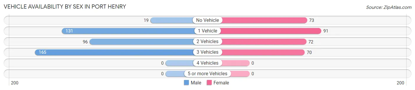 Vehicle Availability by Sex in Port Henry