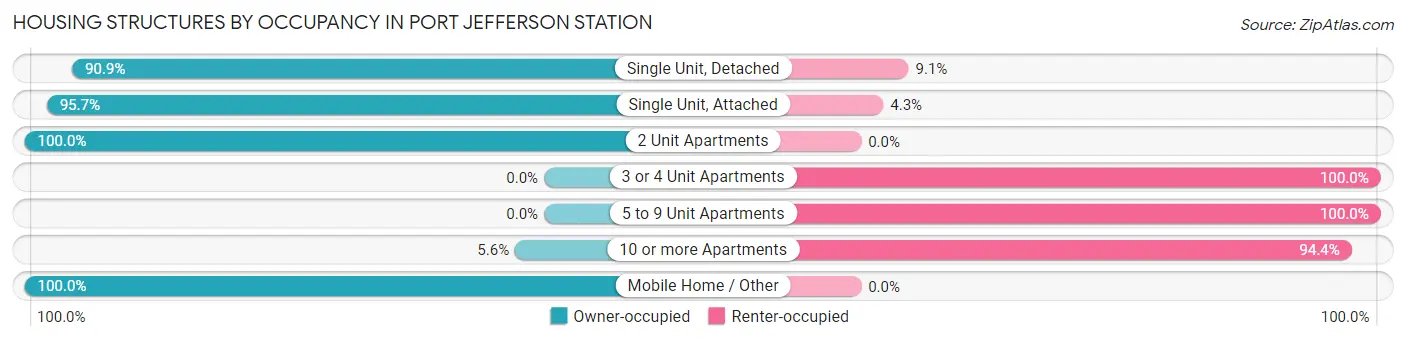 Housing Structures by Occupancy in Port Jefferson Station