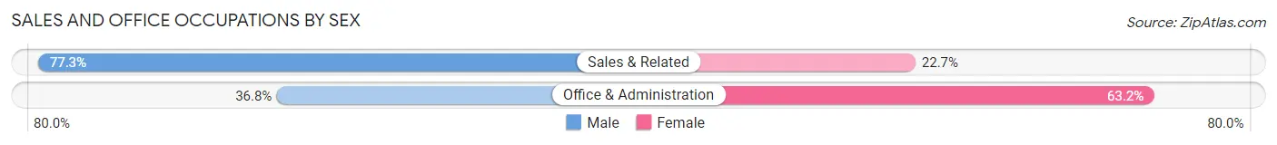 Sales and Office Occupations by Sex in Port Jefferson Station