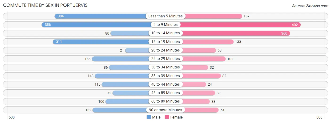 Commute Time by Sex in Port Jervis