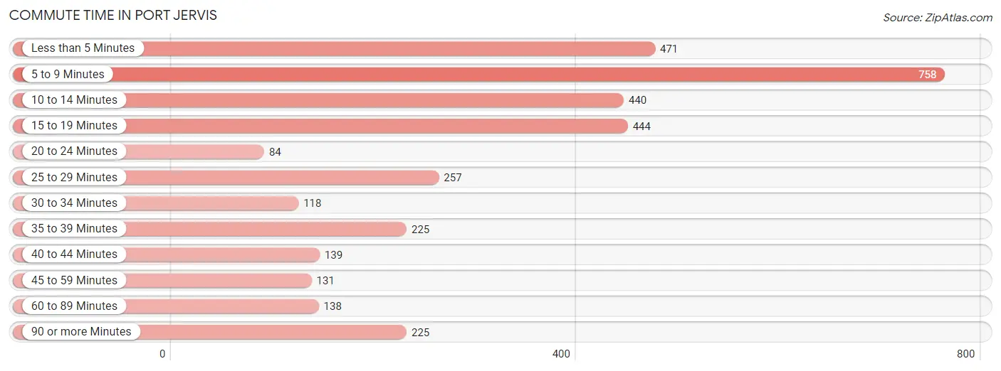 Commute Time in Port Jervis