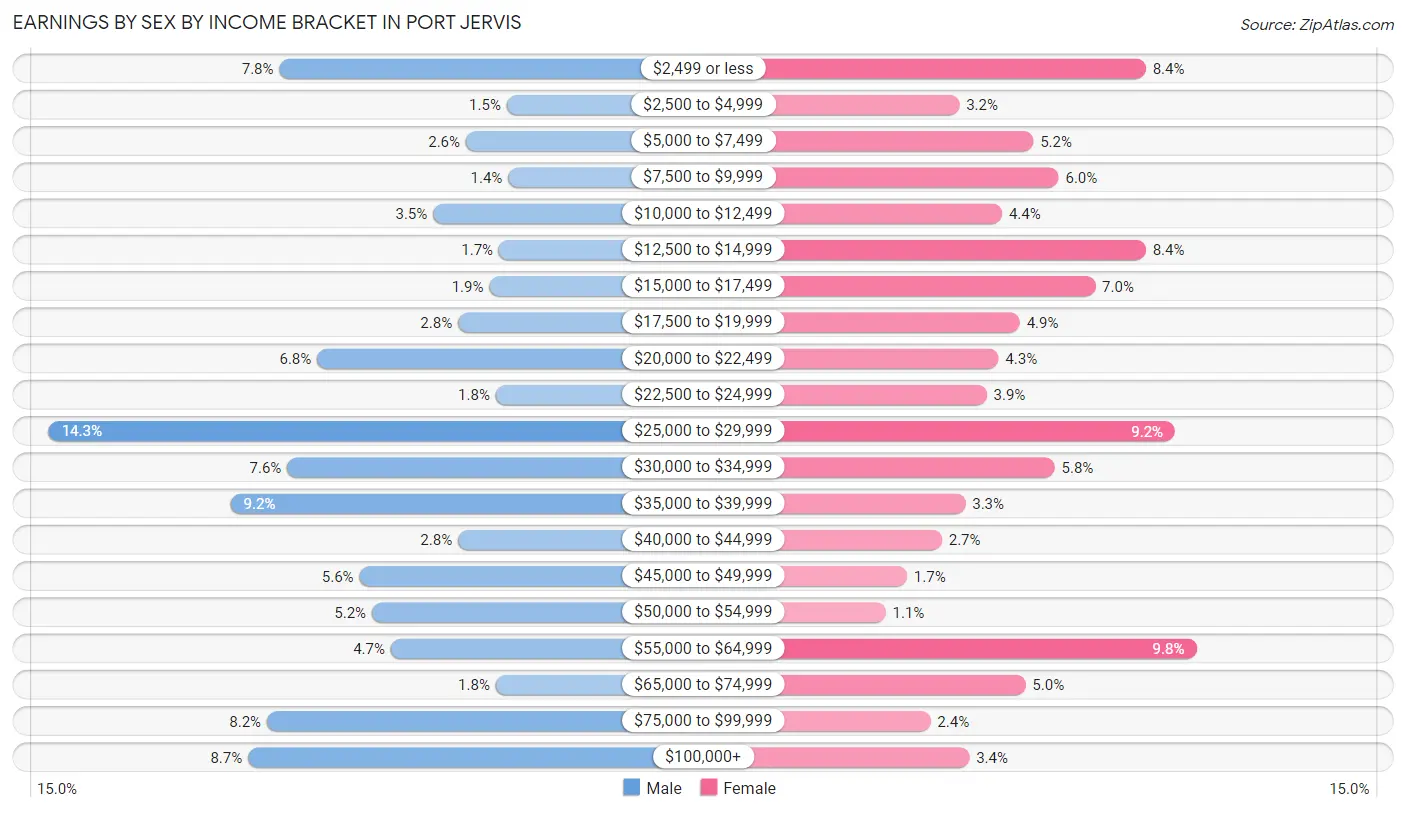 Earnings by Sex by Income Bracket in Port Jervis