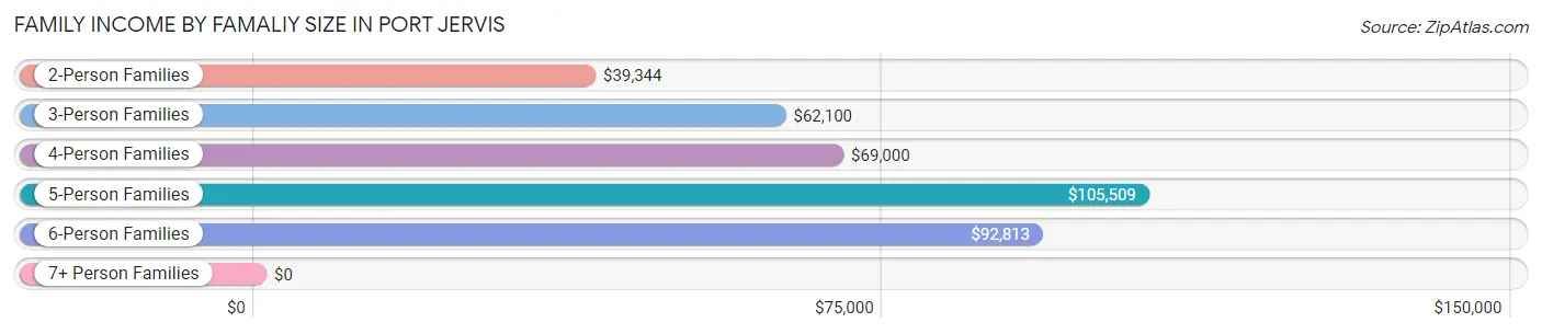 Family Income by Famaliy Size in Port Jervis