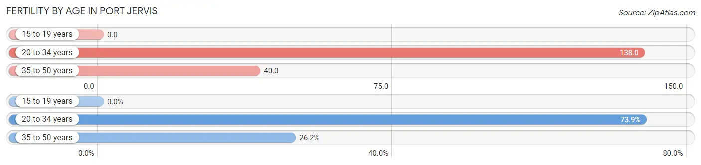 Female Fertility by Age in Port Jervis