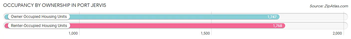 Occupancy by Ownership in Port Jervis