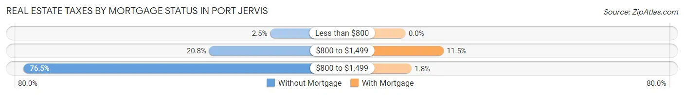 Real Estate Taxes by Mortgage Status in Port Jervis