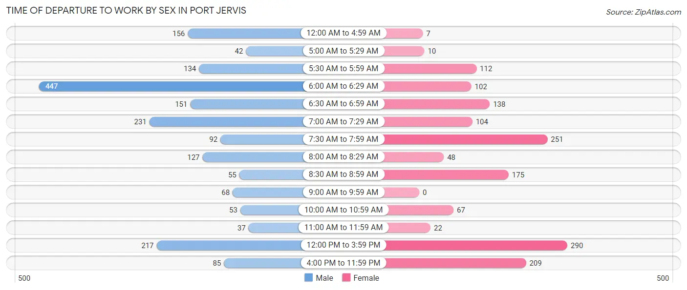 Time of Departure to Work by Sex in Port Jervis