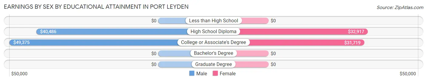 Earnings by Sex by Educational Attainment in Port Leyden