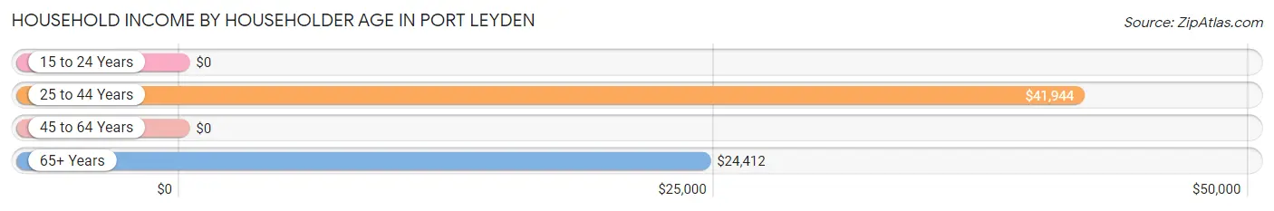 Household Income by Householder Age in Port Leyden