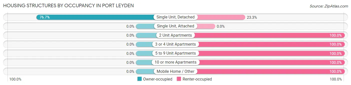 Housing Structures by Occupancy in Port Leyden