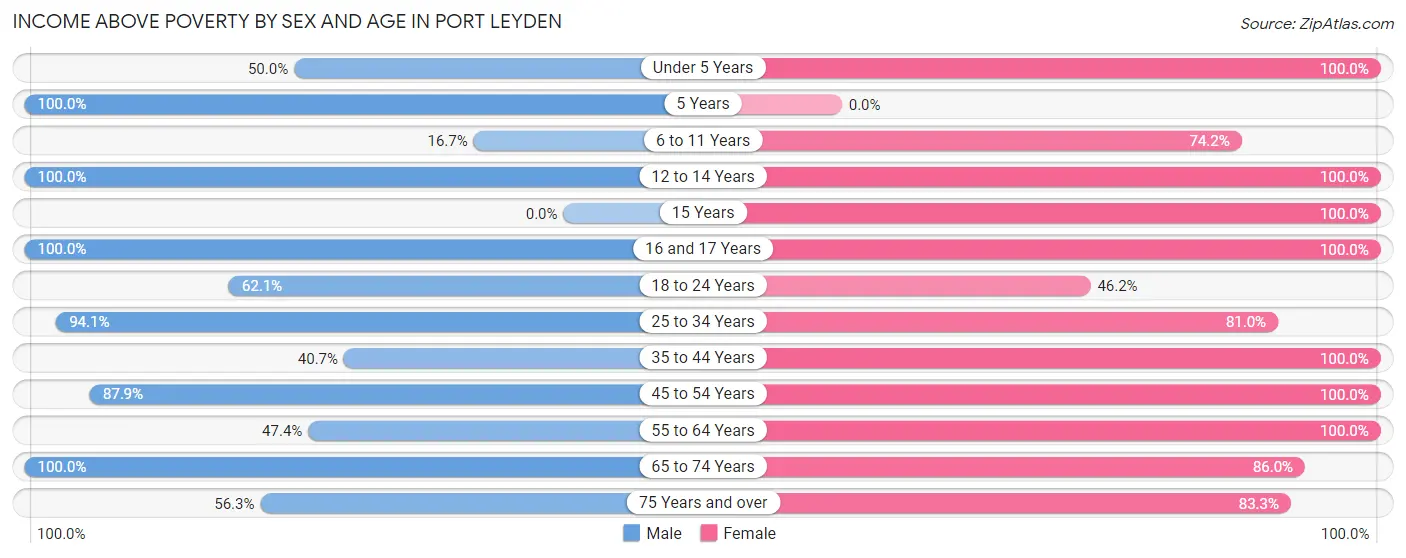 Income Above Poverty by Sex and Age in Port Leyden