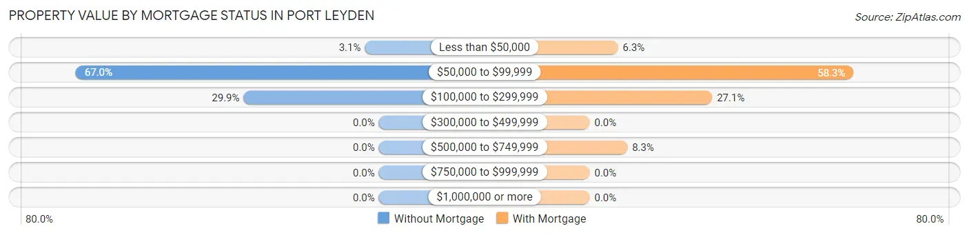 Property Value by Mortgage Status in Port Leyden