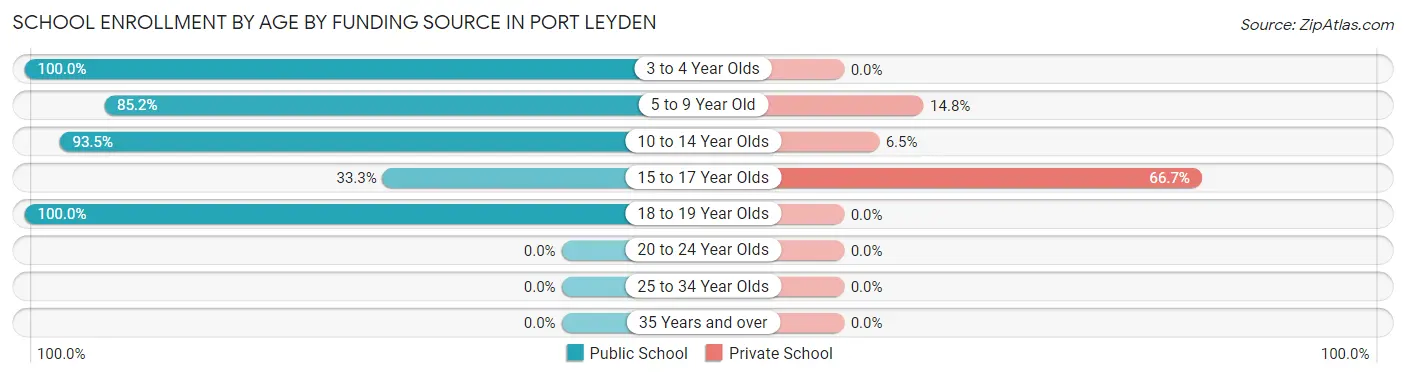 School Enrollment by Age by Funding Source in Port Leyden