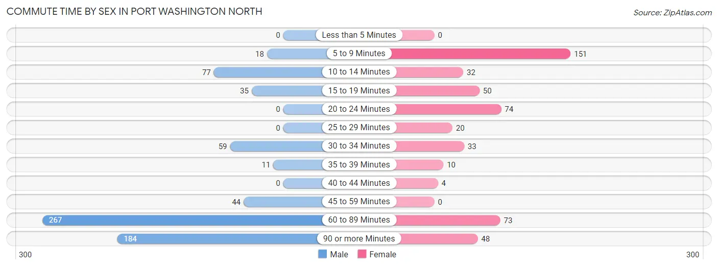 Commute Time by Sex in Port Washington North