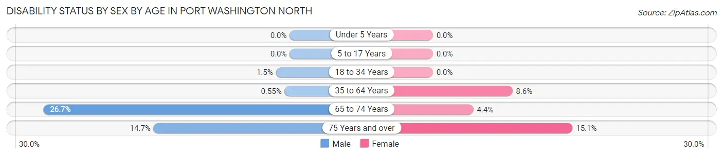 Disability Status by Sex by Age in Port Washington North