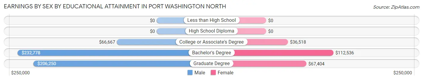 Earnings by Sex by Educational Attainment in Port Washington North
