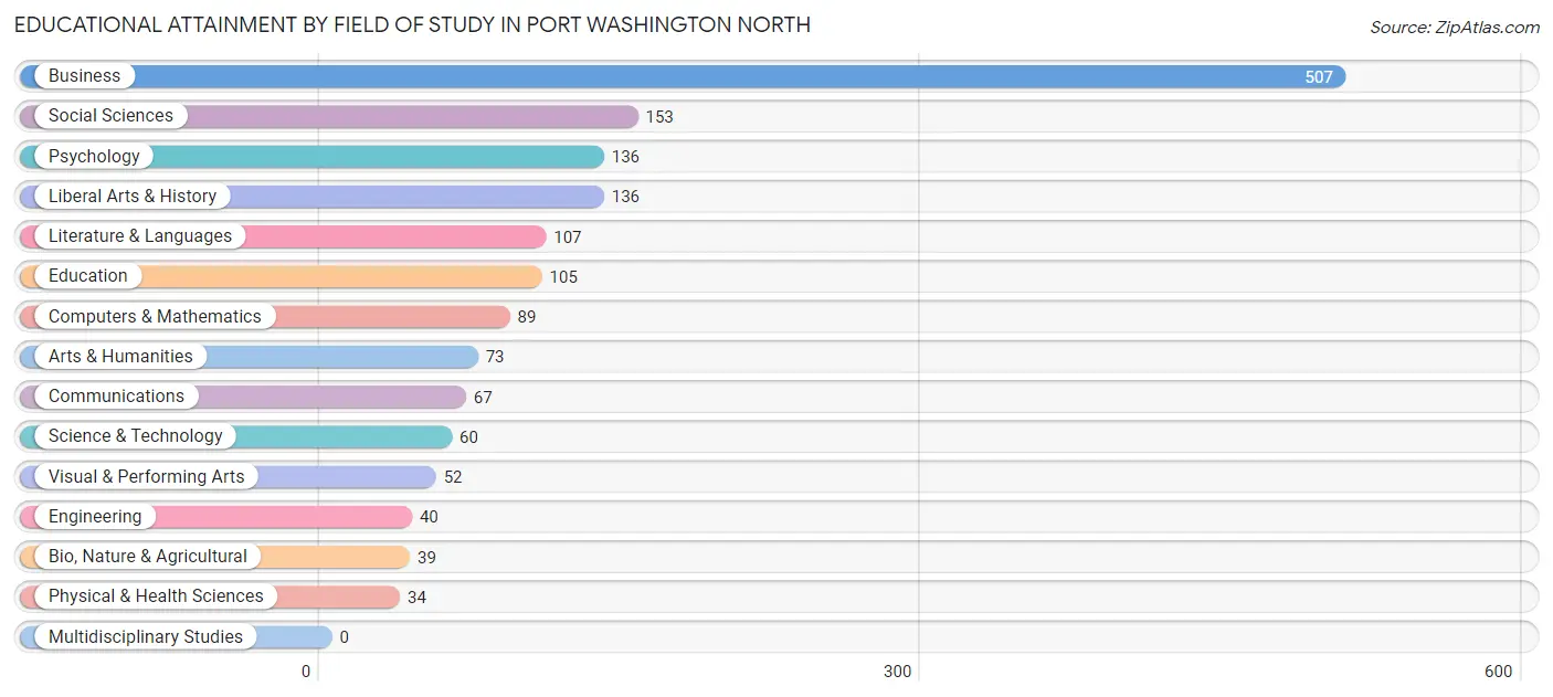 Educational Attainment by Field of Study in Port Washington North
