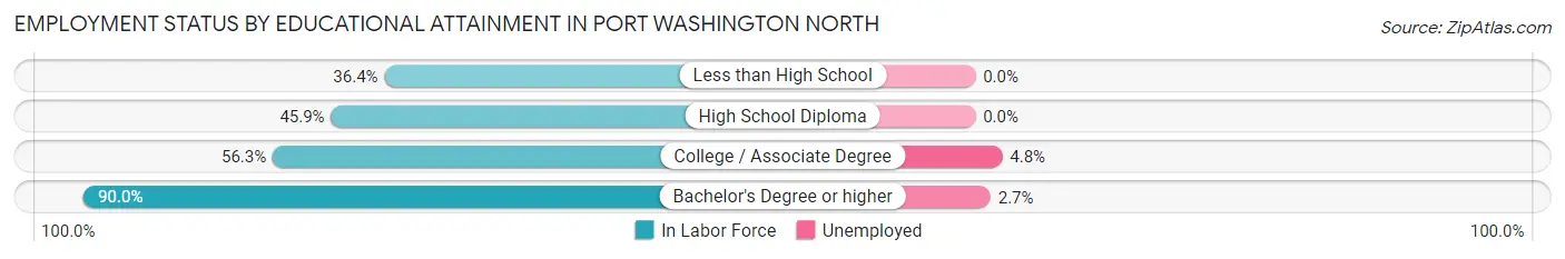 Employment Status by Educational Attainment in Port Washington North