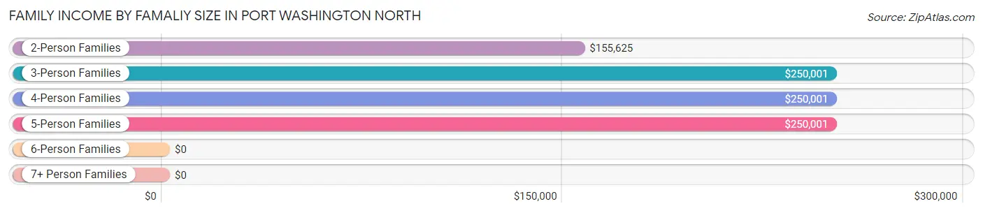 Family Income by Famaliy Size in Port Washington North