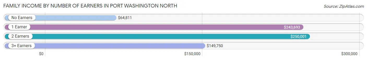 Family Income by Number of Earners in Port Washington North