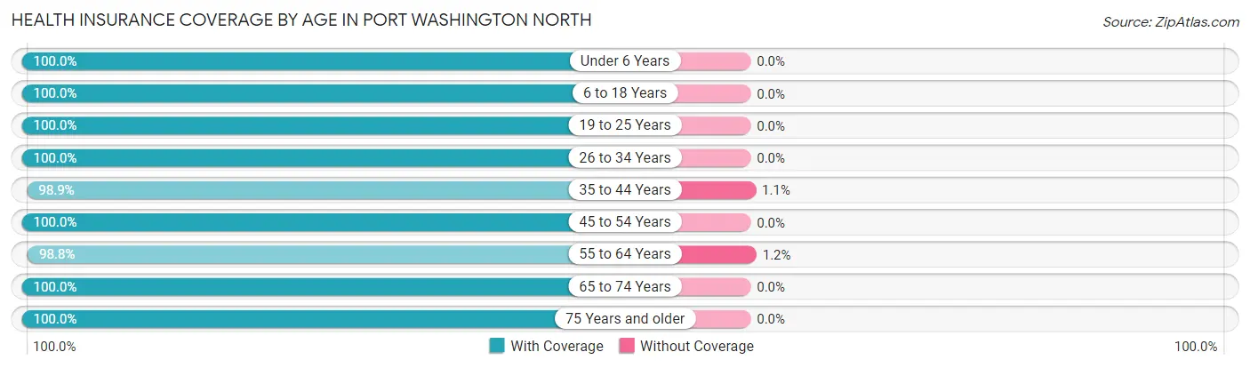 Health Insurance Coverage by Age in Port Washington North