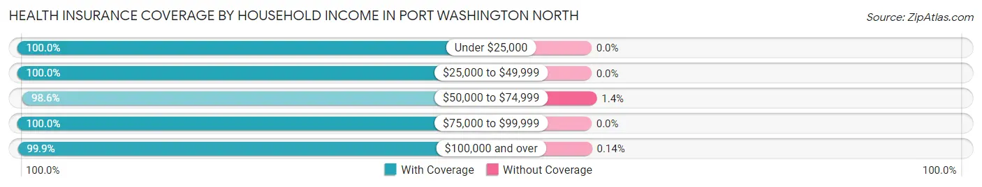 Health Insurance Coverage by Household Income in Port Washington North