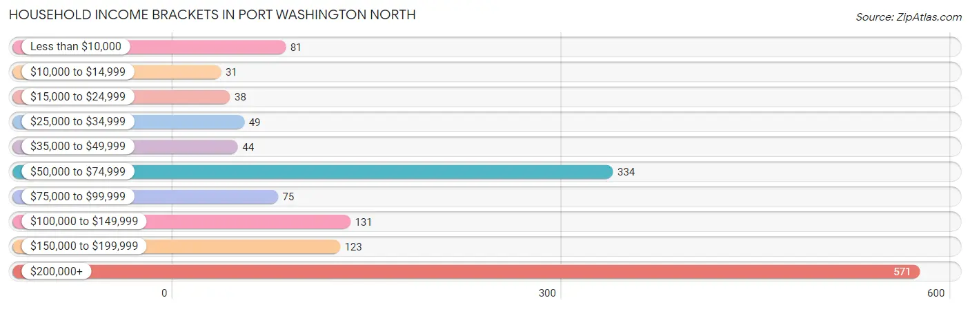 Household Income Brackets in Port Washington North