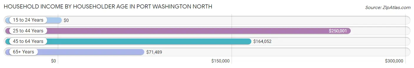 Household Income by Householder Age in Port Washington North