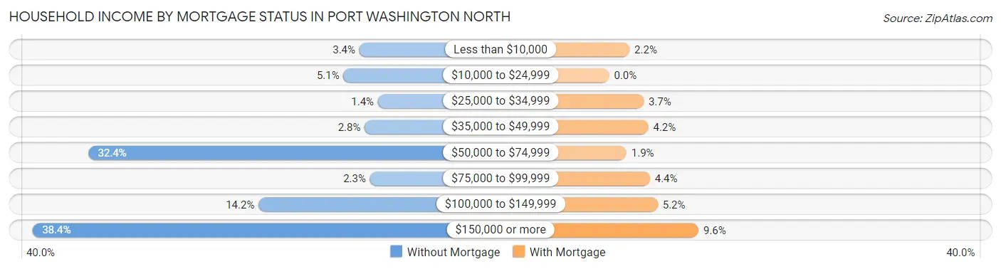 Household Income by Mortgage Status in Port Washington North
