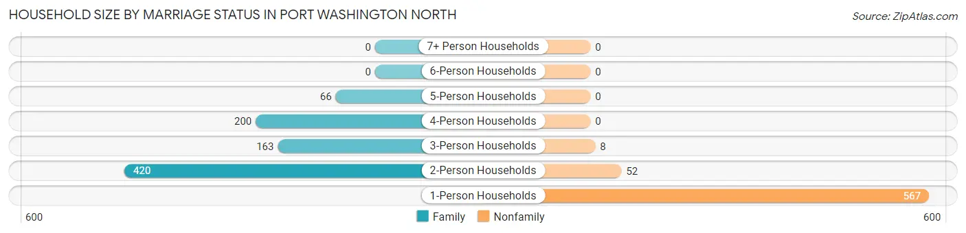 Household Size by Marriage Status in Port Washington North