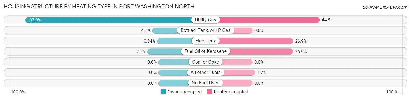 Housing Structure by Heating Type in Port Washington North