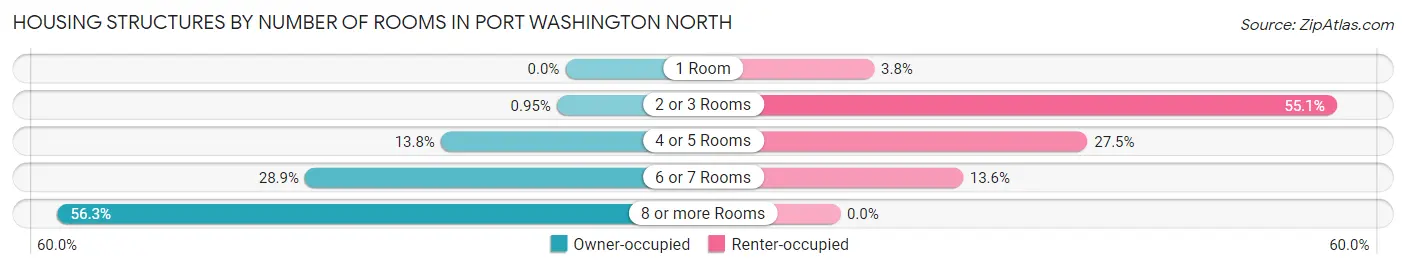 Housing Structures by Number of Rooms in Port Washington North