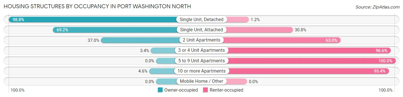 Housing Structures by Occupancy in Port Washington North