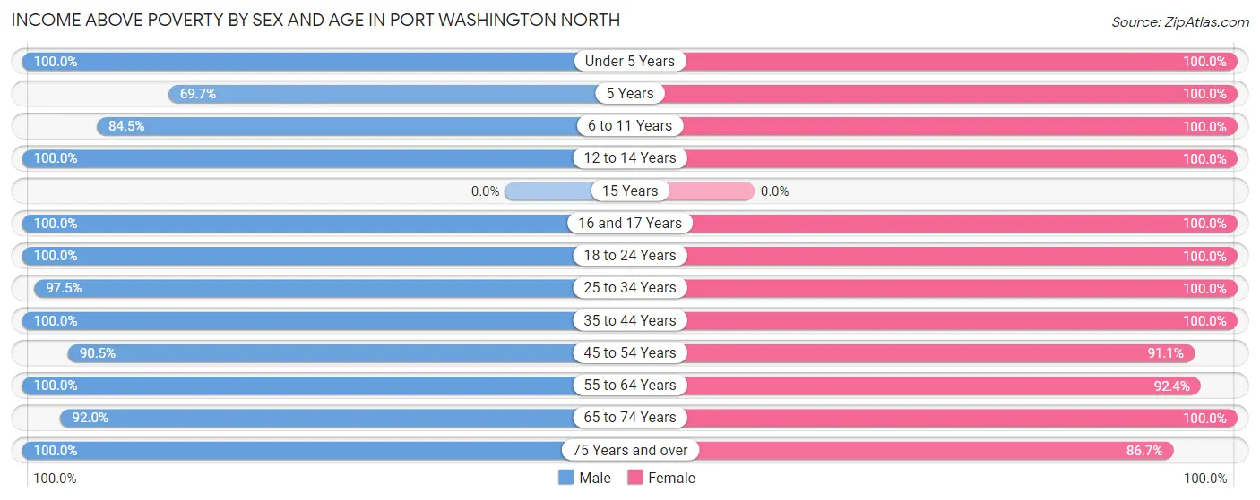 Income Above Poverty by Sex and Age in Port Washington North