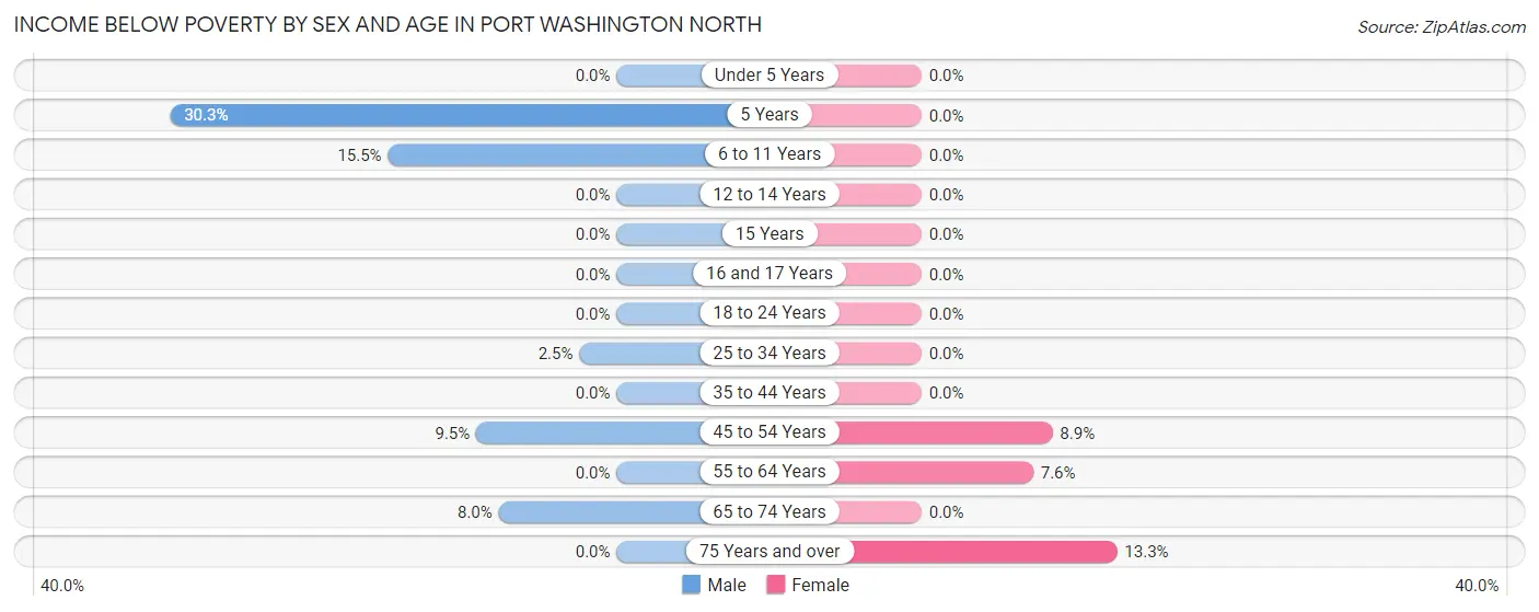 Income Below Poverty by Sex and Age in Port Washington North