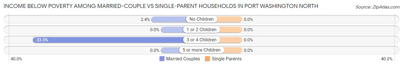 Income Below Poverty Among Married-Couple vs Single-Parent Households in Port Washington North