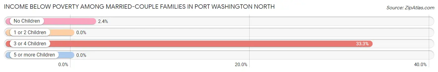 Income Below Poverty Among Married-Couple Families in Port Washington North