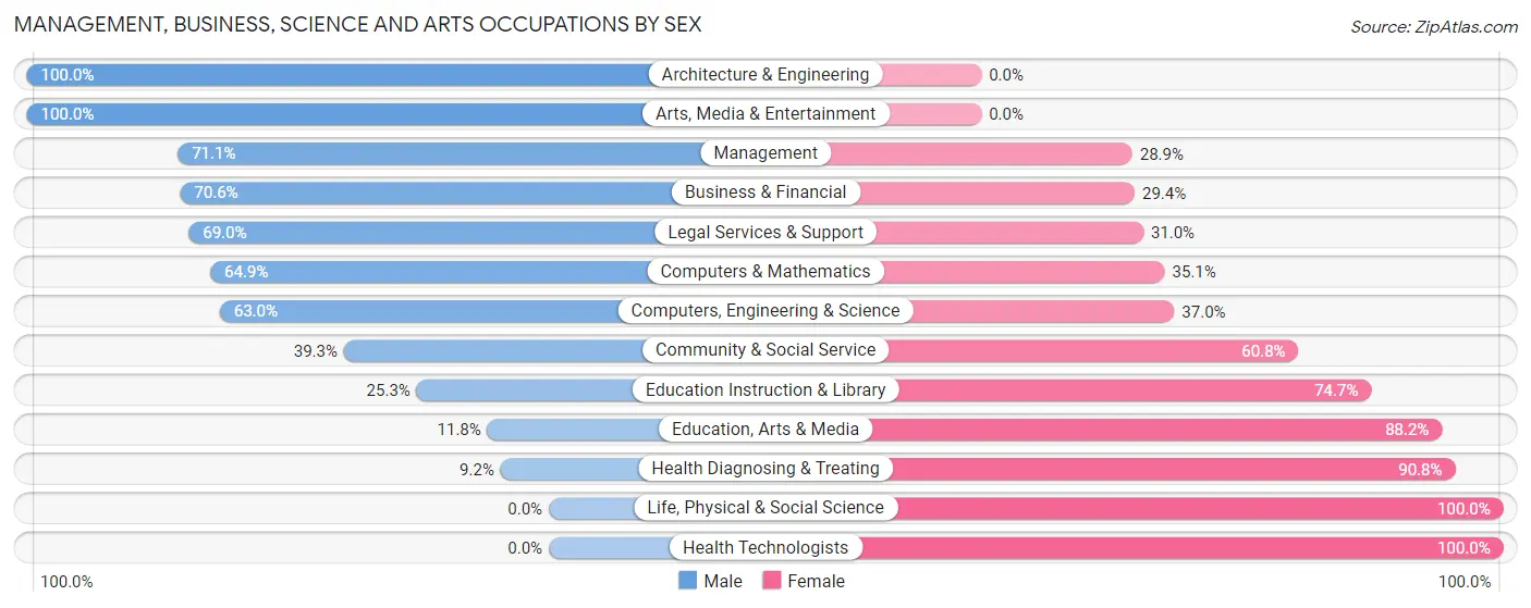 Management, Business, Science and Arts Occupations by Sex in Port Washington North