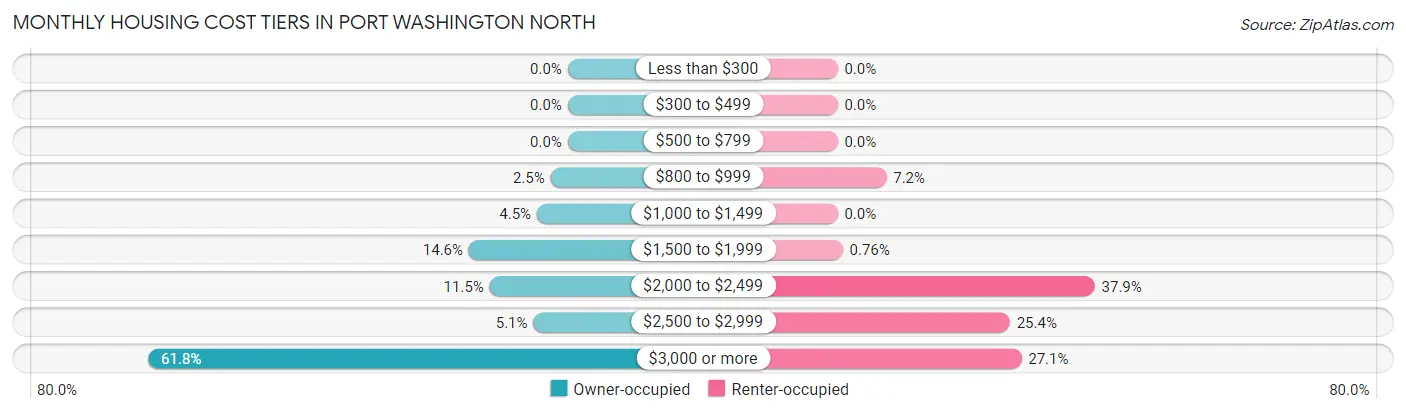 Monthly Housing Cost Tiers in Port Washington North