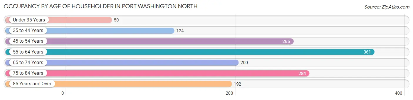 Occupancy by Age of Householder in Port Washington North