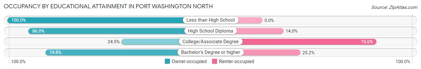 Occupancy by Educational Attainment in Port Washington North