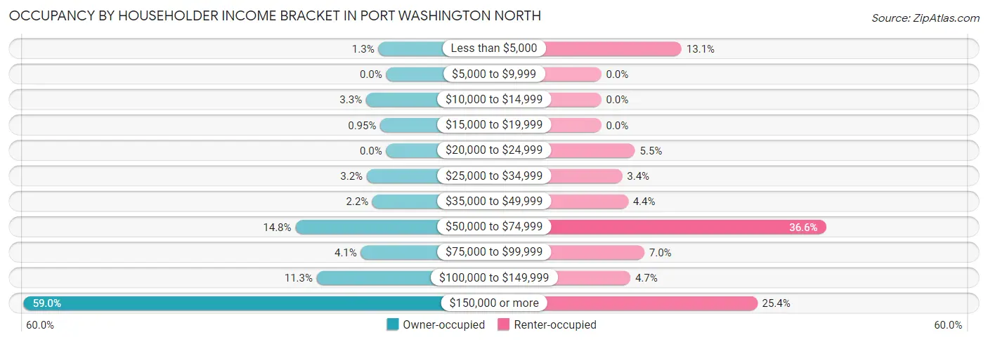 Occupancy by Householder Income Bracket in Port Washington North